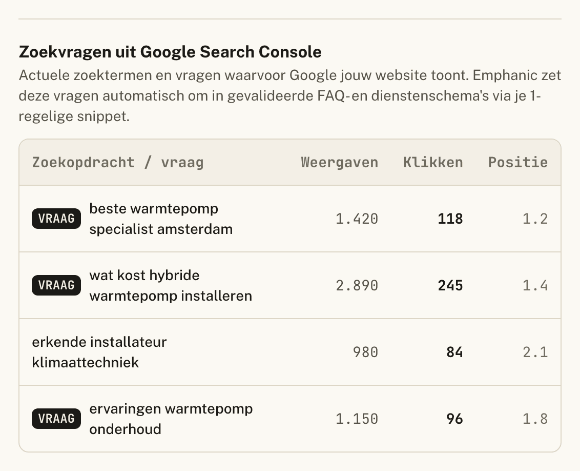 Het paneel Zoekvragen uit Google Search Console in het dashboard, met vier zoekopdrachten, hun weergaven, klikken en positie, en een VRAAG-label bij de vragen die Emphanic omzet in schema.