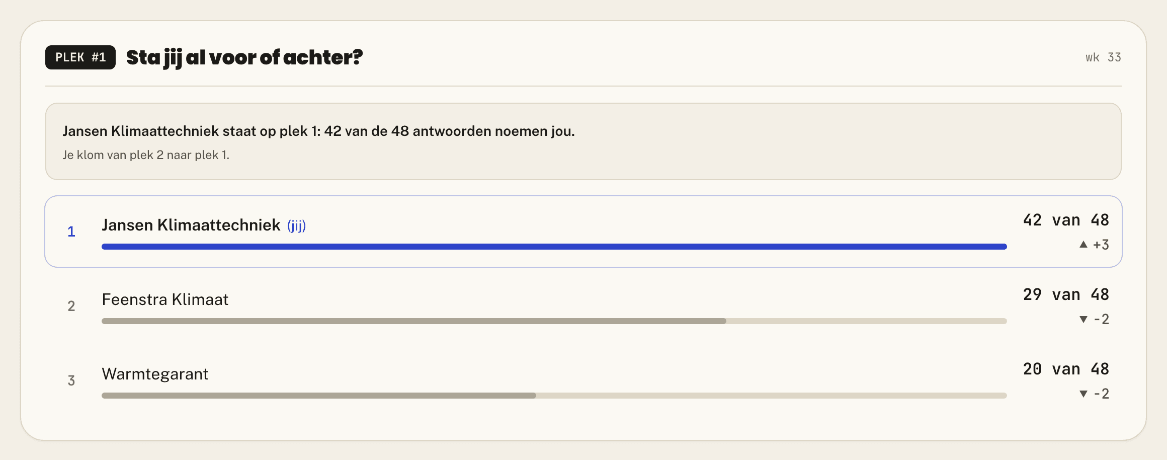De concurrententabel in het dashboard, met de eigen regel op plek 1 en de telling per bedrijf